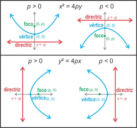 Como Sacar La Ecuacion De Una Parabola Halos