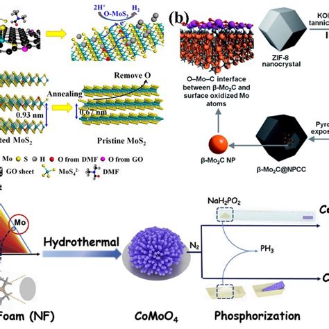 A XRD Pattern Of Defect Rich MoS2 Ultrathin Nanosheets Copyright