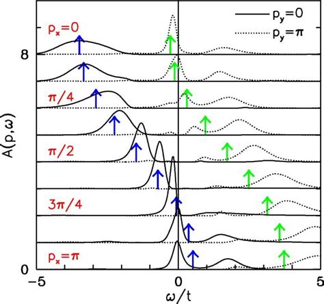 Color Online Single Particle Spectral Weight Ap Vs At Various P The Download Scientific