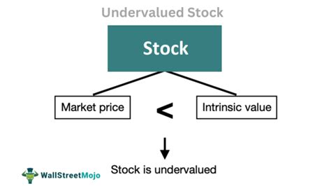 Undervalued Stock Meaning Indicators Example Vs Overvalued