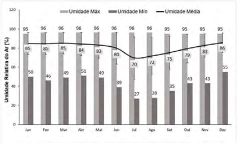 Variação da média mensal da umidade relativa do ar máxima e