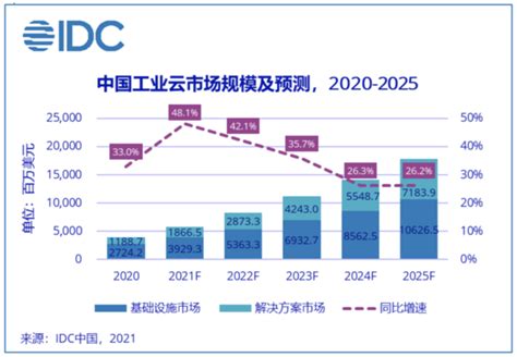 Idc：2020下半年中国工业云市场规模达230亿美元