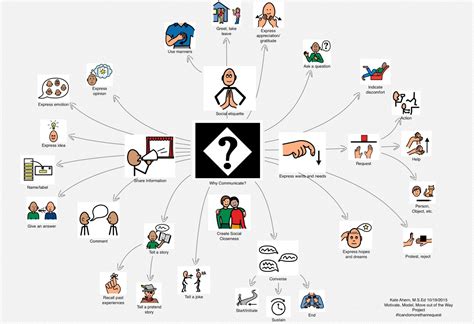 Why Do We Communicate Sharing Key Word Sign