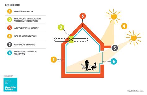 Passive House Thoughtful Balance