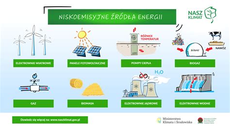 Infografiki Edukacja Ekologiczna Portal Gov Pl