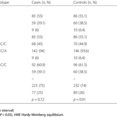 Genotype And Allele Distribution Of Ercc And Mthfr Polymorphisms In