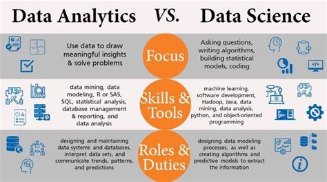 Data Science Vs Data Analytics Defenitions Differences Explained Zohal