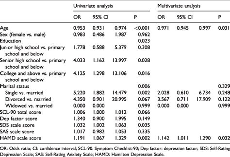 Univariable And Multivariable Analyses Of Baseline Factors Associated