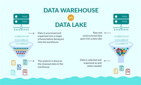 Data Lake Vs Data Warehouse The Key Differences Explained