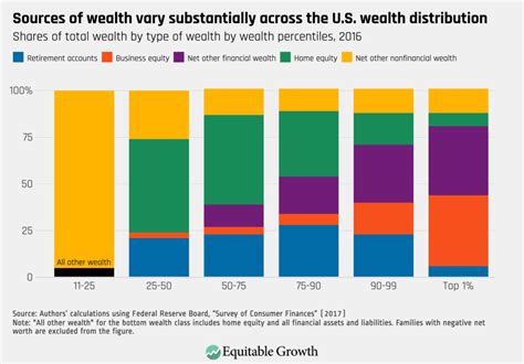 The Distribution Of Wealth In The United States And Implications For A