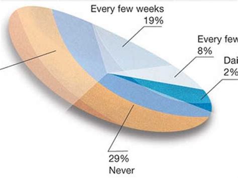 The 27 Worst Charts Of All Time