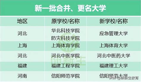 多校合併！這4所院校即將更名為大學！ 每日頭條