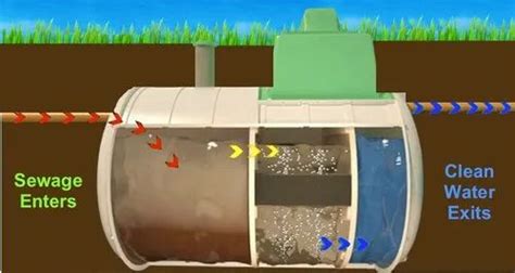 Domestic Sewage Treatment Plant at best price in Ahmedabad by Apurva ...