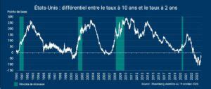 Yield Curve Steepening A Technical Indicator Of Recession