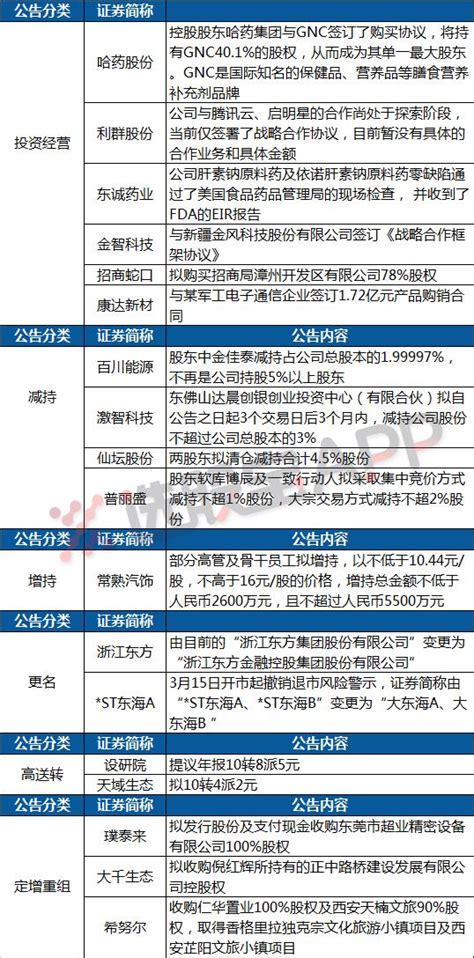 3月13日晚间公告｜哈药股份收购国际知名保健品品牌gnc；利群股份合作腾讯云尚无实质业务 每日头条