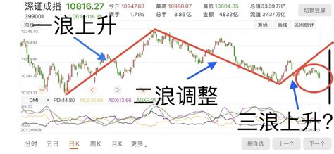 浪型分析是五浪下跌还是三浪上升下周揭晓 财富号 东方财富网