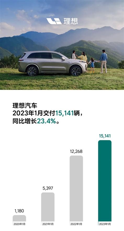 理想汽车2023年1月交付15141辆，理想l7即将正式发布｜皆电