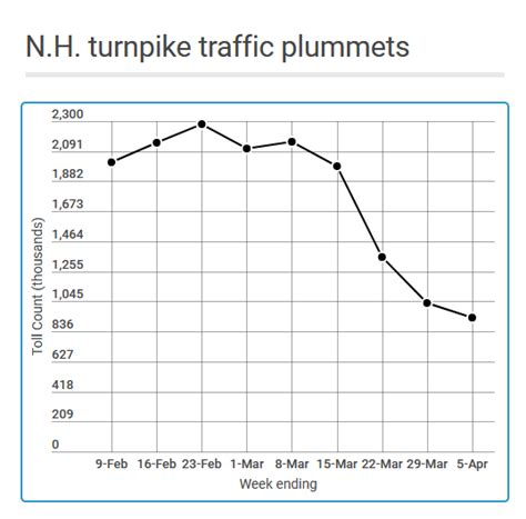 traffic data chart granite geek