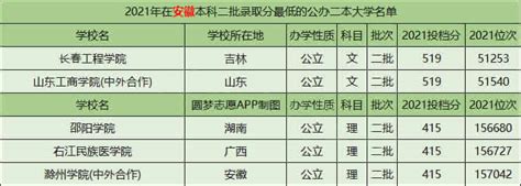 2022容易捡漏的二本大学公办 中国最低分的二本公立大学（含文理科）专业选择 高考必中网