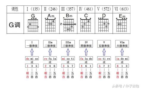 G和弦吉他怎么按 ，明白了这个，你就懂了弹唱 说明书网