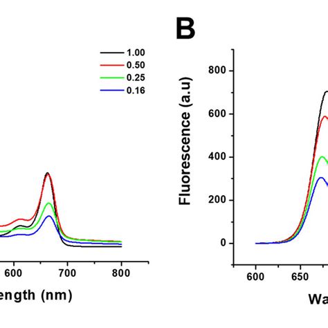 Optical Properties Of Bay Leaf Extracts Concentration 0 16 1 0 Download Scientific Diagram