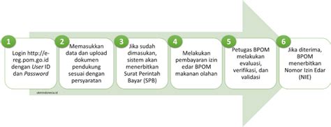 Cara Daftar Izin Edar Bpom Makanan Olahan Dalam Kemasan Begini Syarat