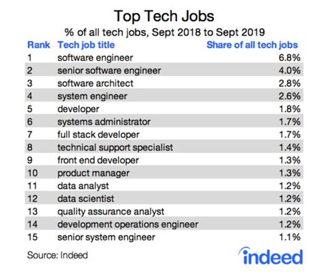 Most Popular 15 Tech Jobs For 2020 From Indeed