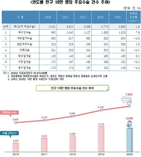 건보공단 2020년 주요 수술 통계연보 발간