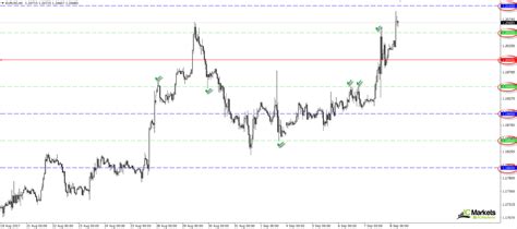 Using Psychological Levels In Your Trading Action Forex