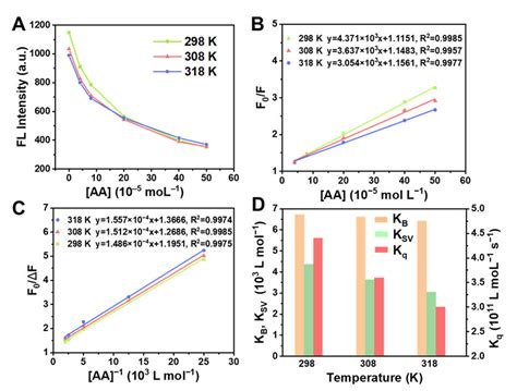 A Effect Of Temperatures On Fluorescence Intensity B Stern Volmer