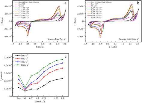 Cyclic Voltammetry Curves Of Different Electrodes At Scan Rates Of