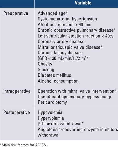 Risk factors for atrial fibrillation in cardiac surgery post-surgical... | Download Scientific ...