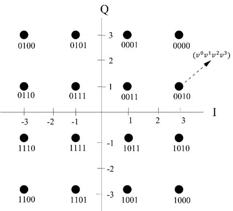 11 Gray Mapped 16 Qam Constellation Download Scientific Diagram