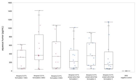 Jcm Free Full Text Corneal Penetration Of Low Dose Atropine Eye Drops