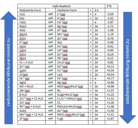 Redox Potential ORP Value Heyl Neomeris