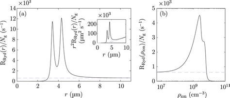 A Rydberg Excitation Rate As A Function Of Distance From An Ion