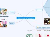 Impacto De Las Tecnolog As Mind Map