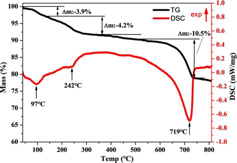 Tg And Dsc Curves Of The Precipitate From The Reaction Of Calcium