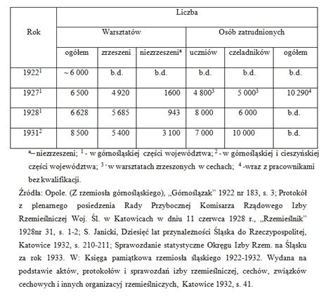 Rzemiosło w województwie śląskim 1922 1939 IBR wiki