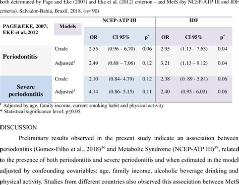 Association Between Chronic Periodontitis Mild Moderate And Severe