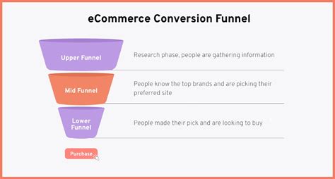 Stages Of An Ecommerce Conversion Funnel Examples