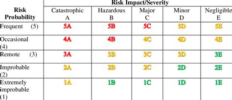 Risk Assessment Matrix Icao Doc 9859 2018 Download Scientific Diagram