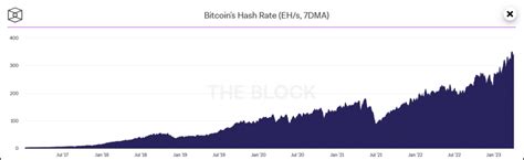 Bitcoin minage la difficulté et le hashrate à un nouveau ATH