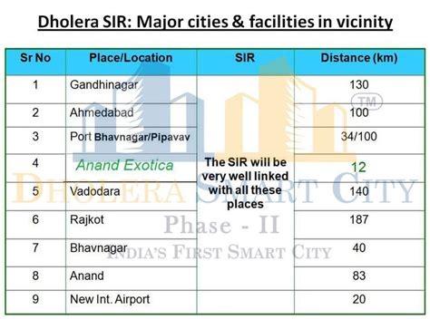 Dholera Sir Major Cities Facilities In Vicinity Dholera Dholerasir