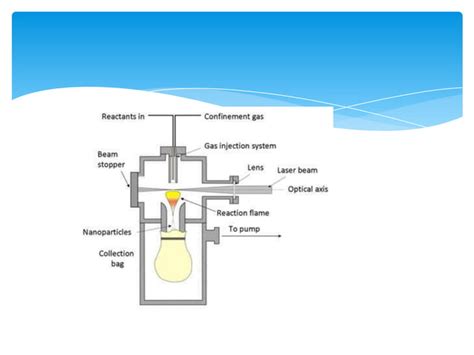 Synthesis of nanoparticles- physical,chemical and biological | PPT | Free Download