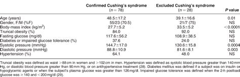 Table 1 From Evaluation Of The Effectiveness Of Midnight Serum Cortisol