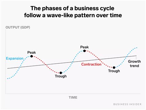 Business Cycles Chart The Ups And Downs Of An Economy And