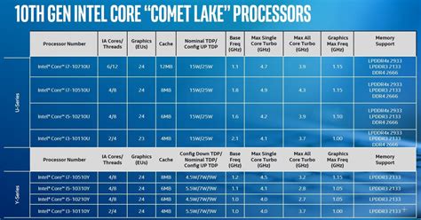 Intel 10th Generation Processors Explained Tech Centurion