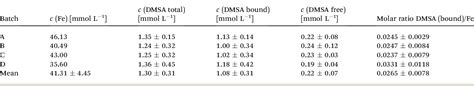 Table 1 from Quanti ﬁ cation and biodegradability assessment of meso 2