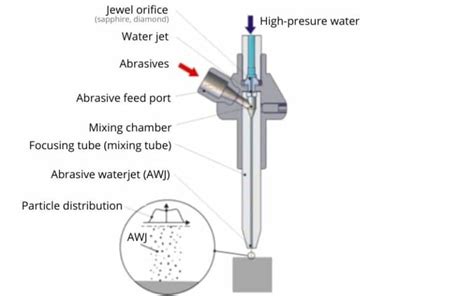 Waterjet Cutting How It Works Finepart